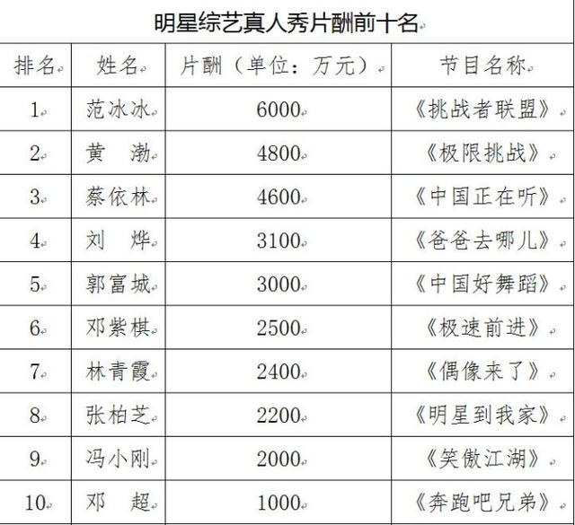 最新明星片酬排行榜揭示娱乐圈薪酬真相