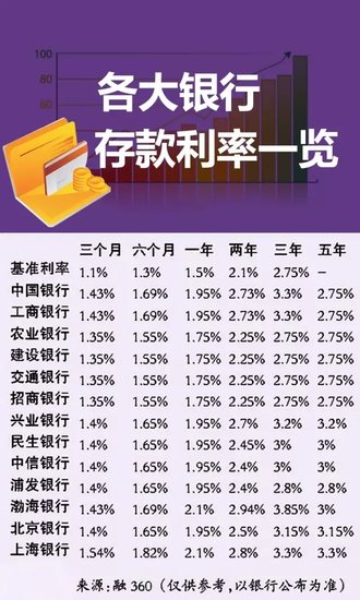 2022年银行存款利率表全面解析