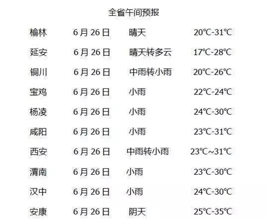 西安最新天气预报通知