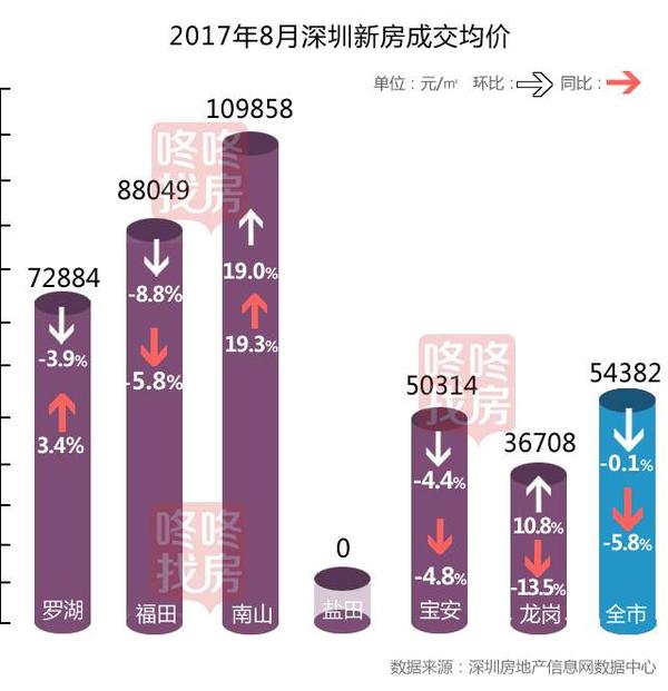 深圳房价最新动态，市场走势分析与未来预测