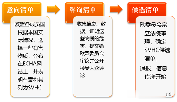 SVHC最新清单深度解析及其影响探讨