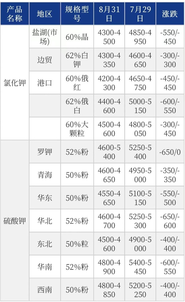 钾肥价格行情最新分析与展望，市场趋势及未来展望