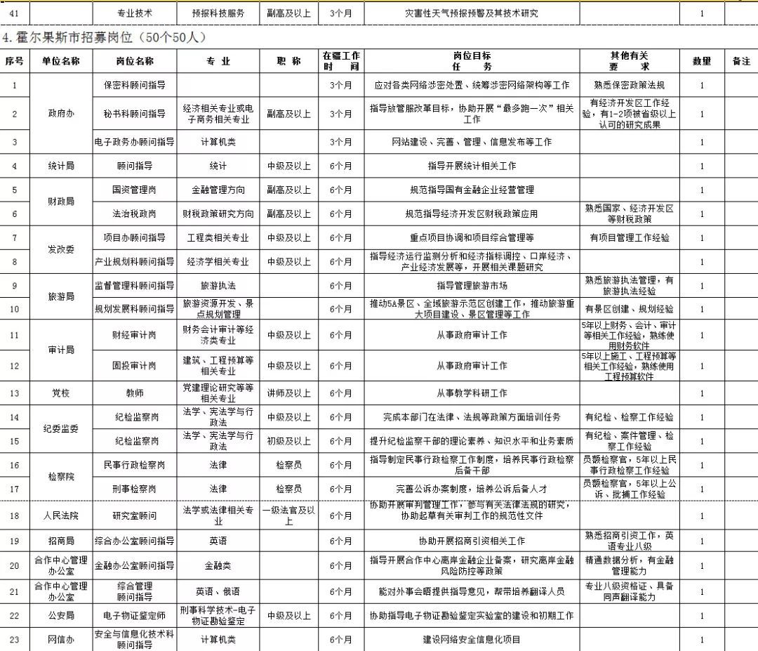 呼图壁县审计局招聘启事概览