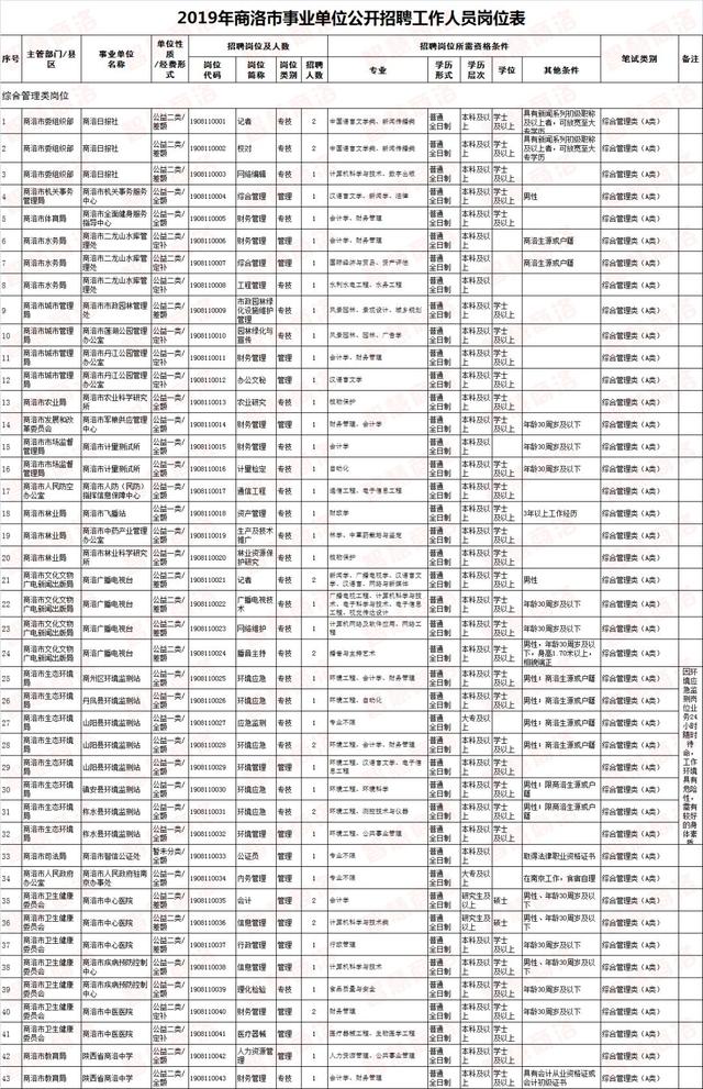 商洛市物价局最新招聘信息发布