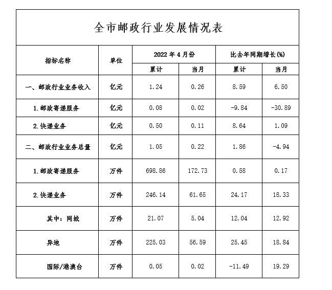 张家界市邮政局未来发展规划展望