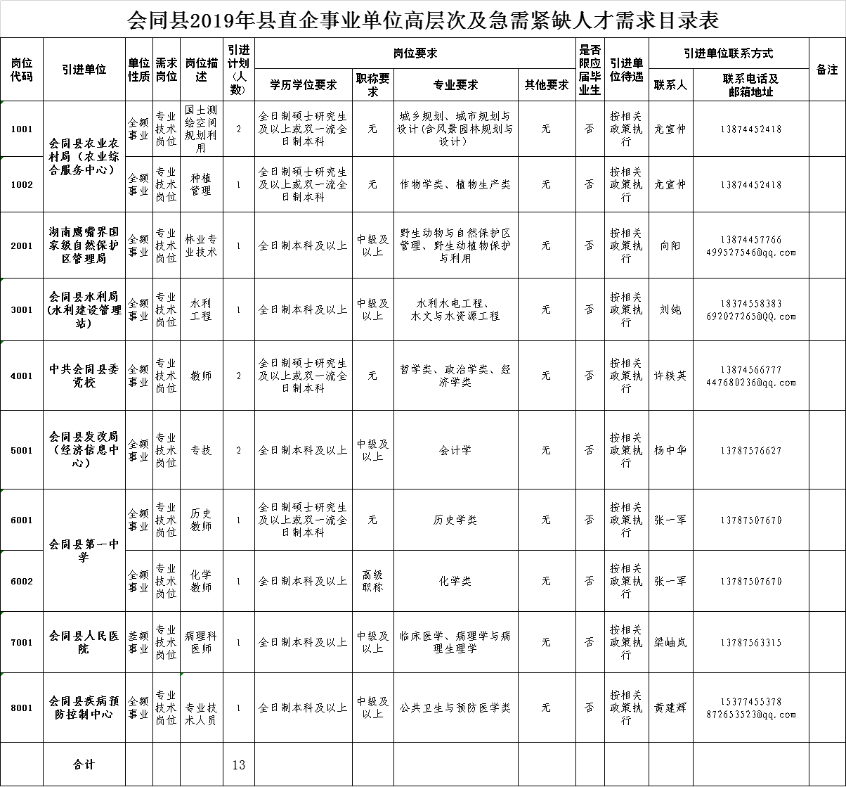 会同县发展和改革局最新招聘启事